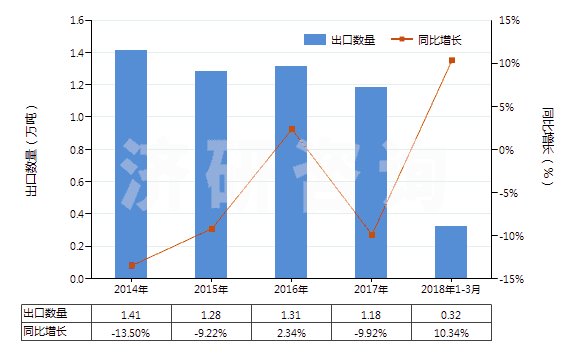 2014-2018年3月中國無機(jī)鞣料、鞣料制劑、預(yù)鞣用酶制劑(HS32029000)出口量及增速統(tǒng)計
